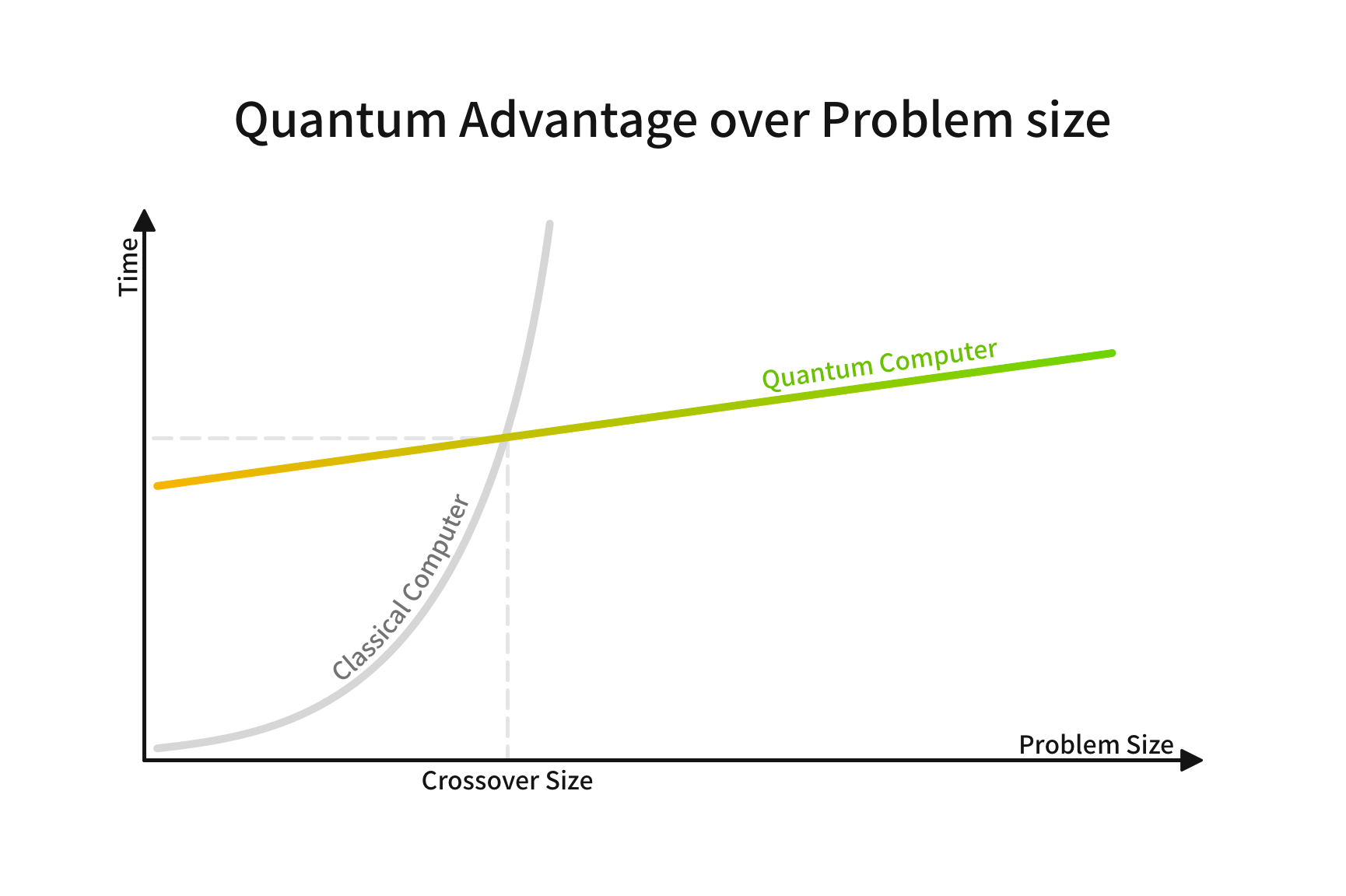 Graph: Quantum Advantage Over Problem Size